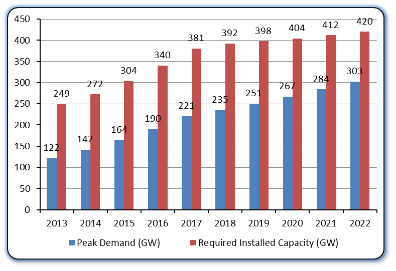 Expected growth in peak demand and installed capacity