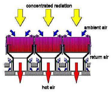  Schematic of open volumetric receiver