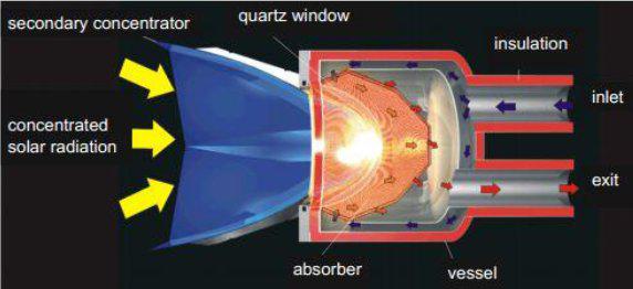 Schematic of a closed/pressurized volumetric receiver