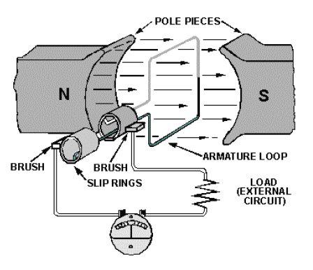 electro magnetic generator