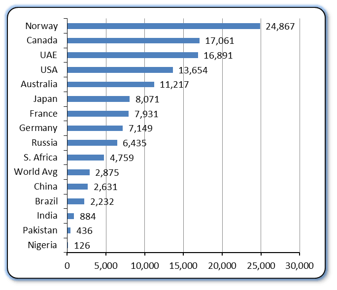 Per capita consumption of various developed and underdeveloped countries