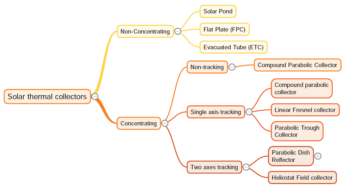 Solar Thermal collectors