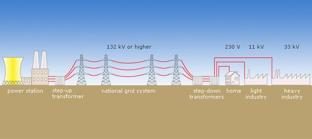 Understanding the Grid: Part II