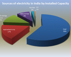 Sources of electricity in India by installed capacity