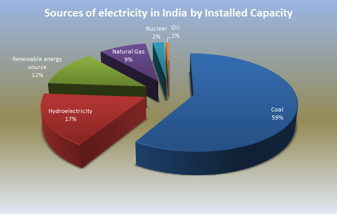 Sources of electricity in India by installed capacity