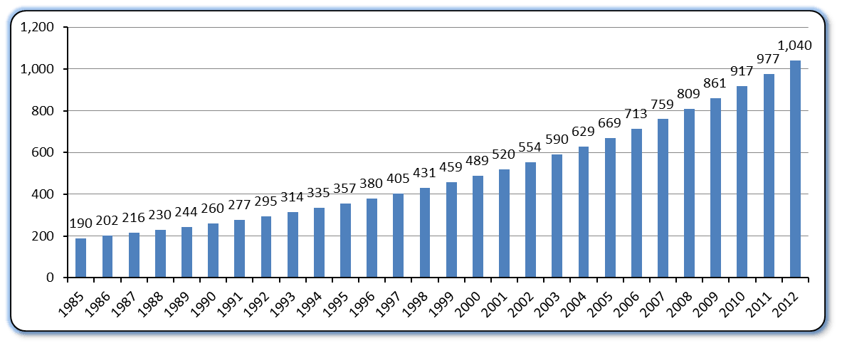 Total energy consumed in India from 1985 to 2012