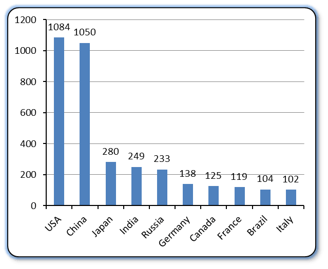 Total installed capacity of the top ten countries