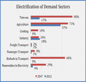 Electrification Pathway 3