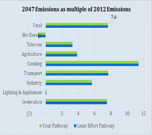 Emission Pathway 1