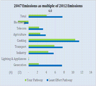 Emission Pathway 2