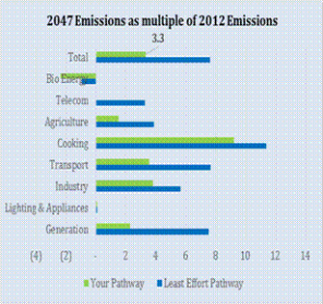Emission Pathway 3