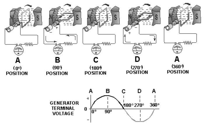 sinusoidal voltage generator